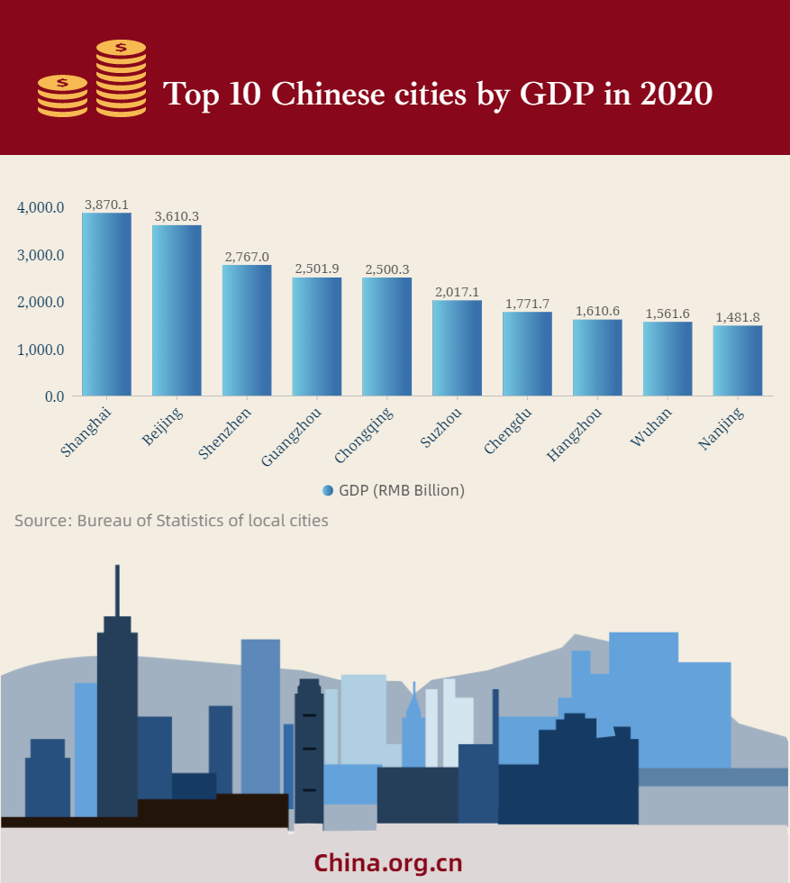 Cities ranking. Top Richest t Cities in uk by GDP. China's gross domestic product in Yuan 2017. GDP - e517. График города вверх.